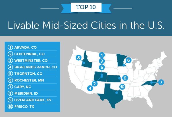 Most Livable Mid-Sized Cities – 2019 Edition | ICR Iowa