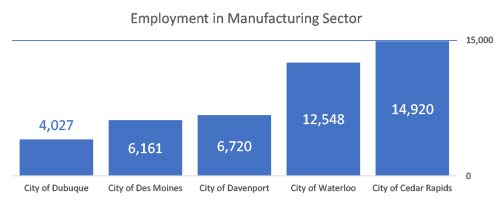 Employment in Manufacturing Sector - Cedar Rapids comparison to other Iowa metro regions